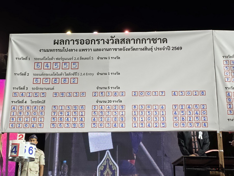 ผลการออกรางวัลสลากกาชาด ในงานมหกรรมโปงลาง แพรวา และงานกาชาดจังหวัดกาฬสินธุ์ &nbsp;ประจำปี 2569 &nbsp;รางวัลที่ 1 ได้แก่ หมายเลข 64555 รางวัลที่ 2 &nbsp;ได้แก่ หมายเลข 60882