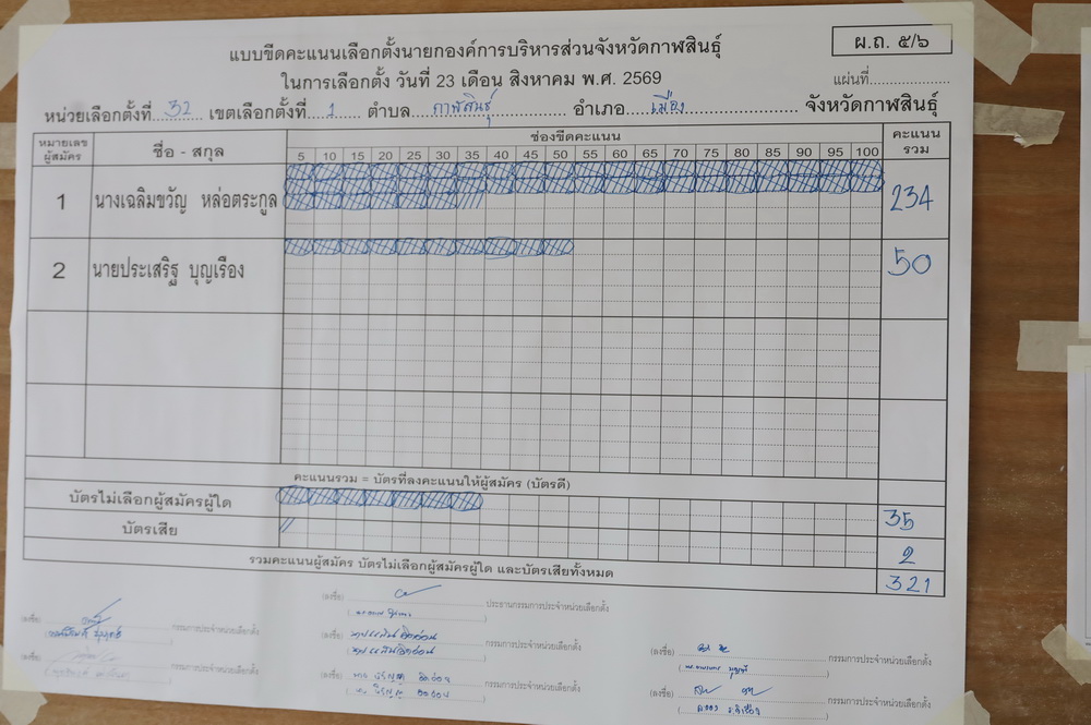 ผลการนับคะแนนอย่างไม่เป็นทางการ การเลือกตั้งนายกองค์การบริหารส่วนจังหวัดกาฬสินธุ์ นางเฉลิมขวัญ หล่อตระกูล ผู้สมัครหมายเลข 1 มีคะแนนนำ นายประเสริฐ บุญเรือง ผู้สมัครหมายเลข 2