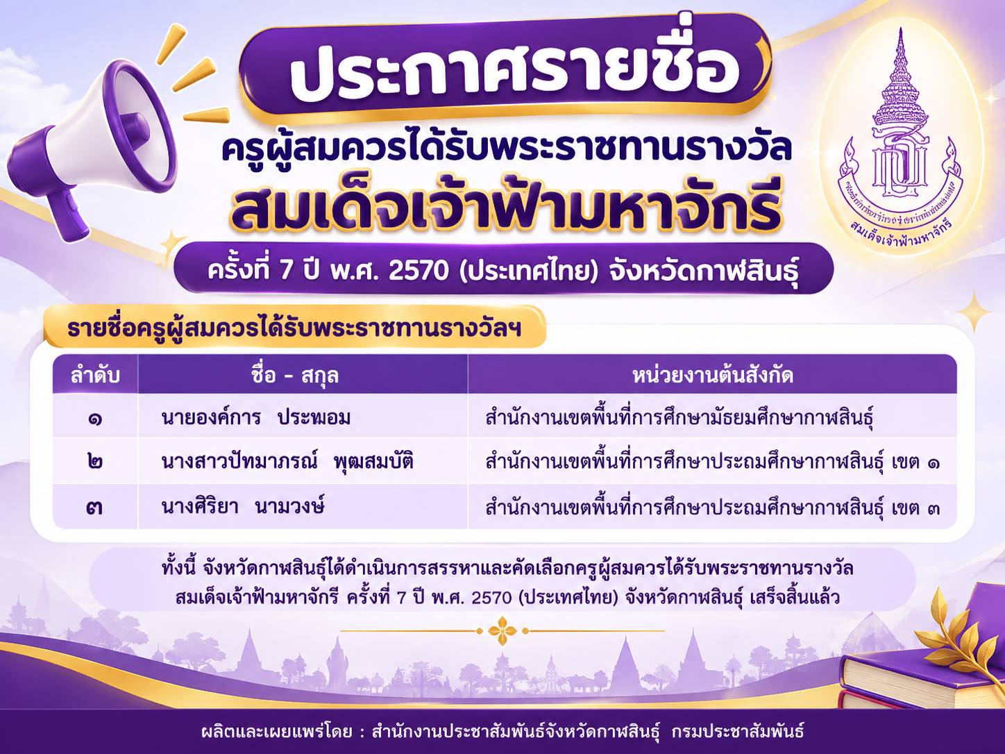 ขอแสดงความยินดีกับครูทั้ง 3 ท่าน ที่ได้รับคัดเลือกเป็นครูผู้สมควรได้รับพระราชทานรางวัล &ldquo;สมเด็จเจ้าฟ้ามหาจักรี&rdquo; ครั้งที่ 7 ปี พ.ศ. 2570 (ประเทศไทย) จังหวัดกาฬสินธุ์