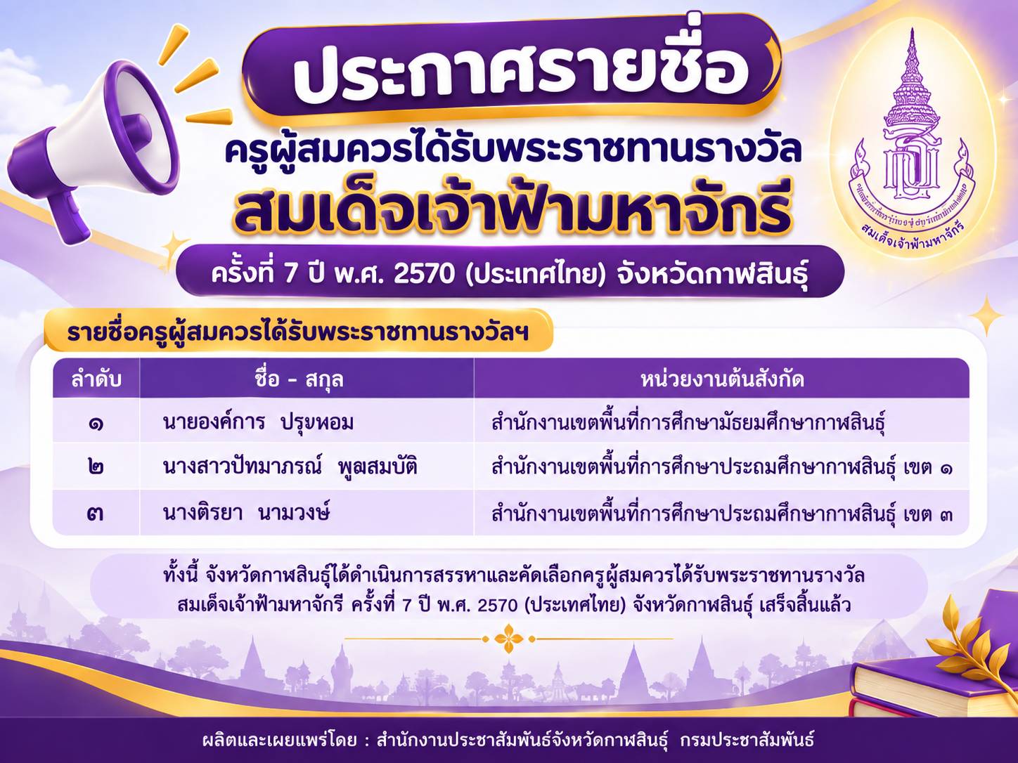 ขอแสดงความยินดีกับครูทั้ง 3 ท่าน ที่ได้รับคัดเลือกเป็นครูผู้สมควรได้รับพระราชทานรางวัล &ldquo;สมเด็จเจ้าฟ้ามหาจักรี&rdquo; ครั้งที่ 7 ปี พ.ศ. 2570 (ประเทศไทย) จังหวัดกาฬสินธุ์